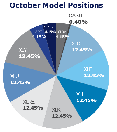 October model positions