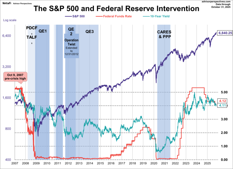 the s&p 500 and federal reserve intervention