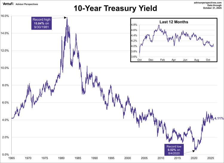 10-year treasury yield