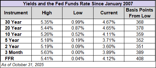 yields and the fed funds rate since 2007