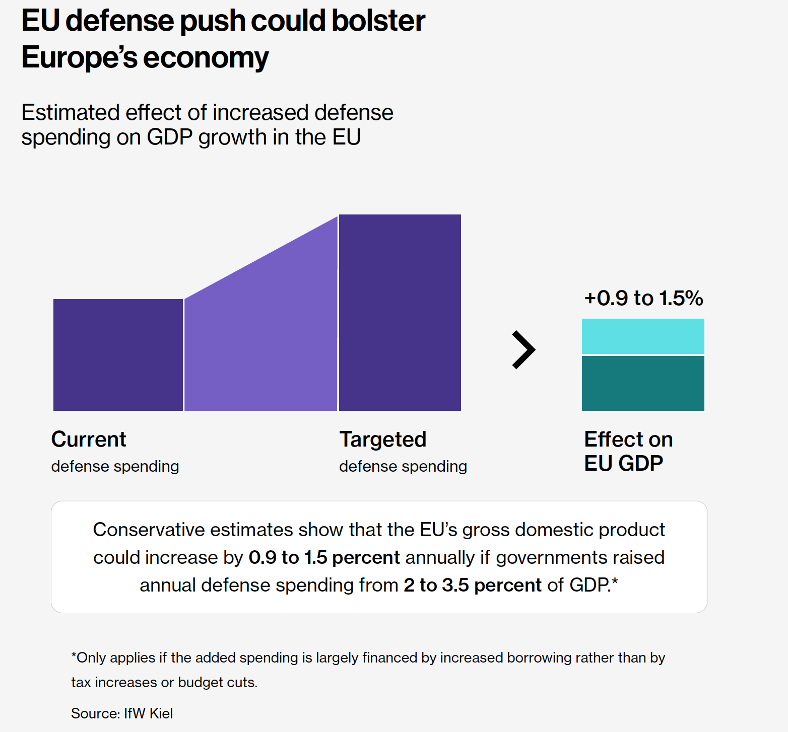 EU defense push may bolster economy