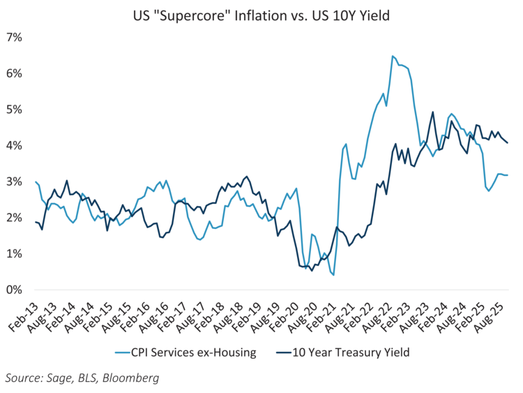"Supercore" inflation vs 10y yield