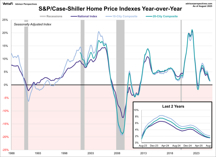 Despite the monthly uptick
