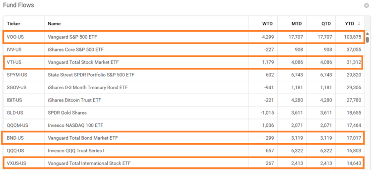 Exchange Traded Fund Flows