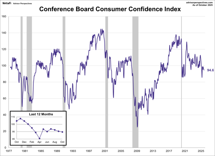 Conference Board Consumer Confidence Index