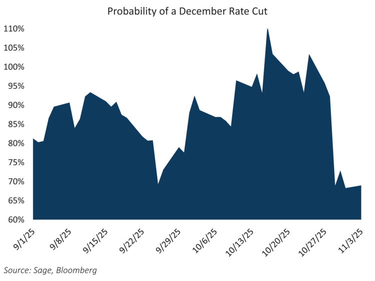 Probability of December rate cut