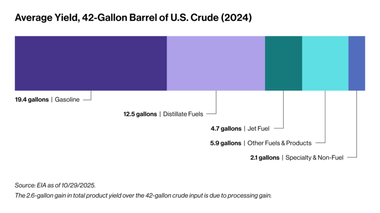 Avg Yield 42-Gallon Barrel