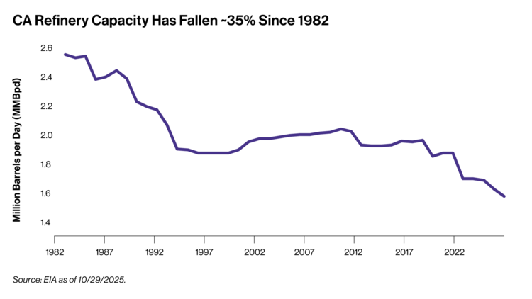 CA Refinery Capacity Down