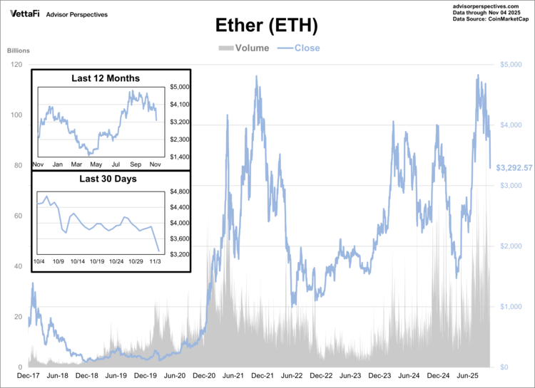 ETH is now down ~2% year-to-date