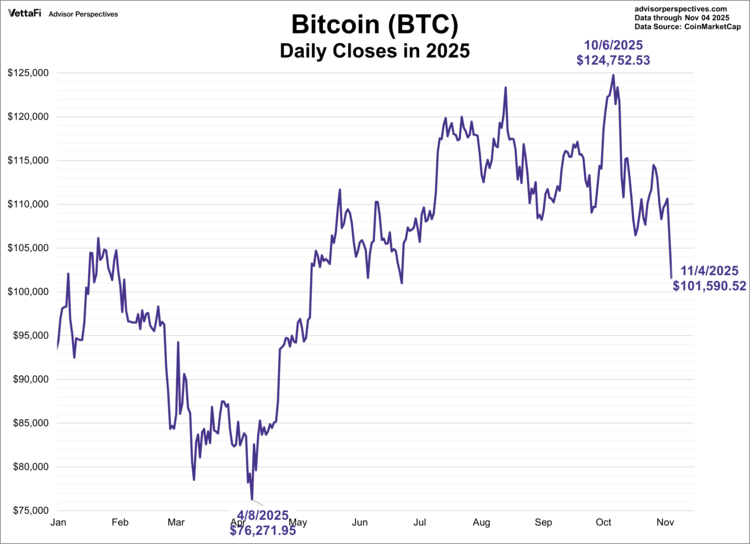 BTC daily closes in 2025