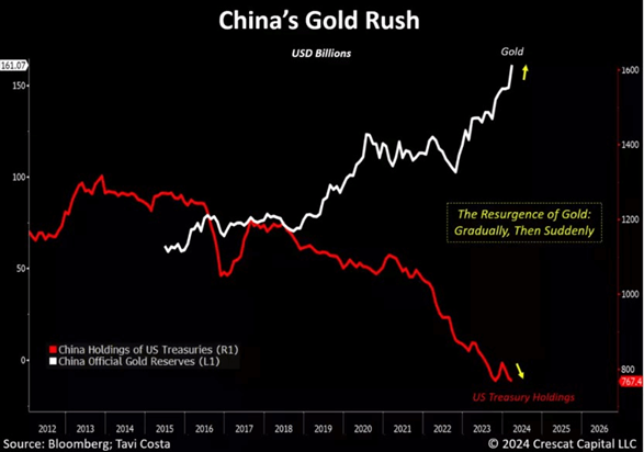 ETFs to Play the Debasement