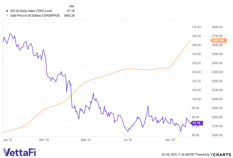 The performance of the U.S. dollar