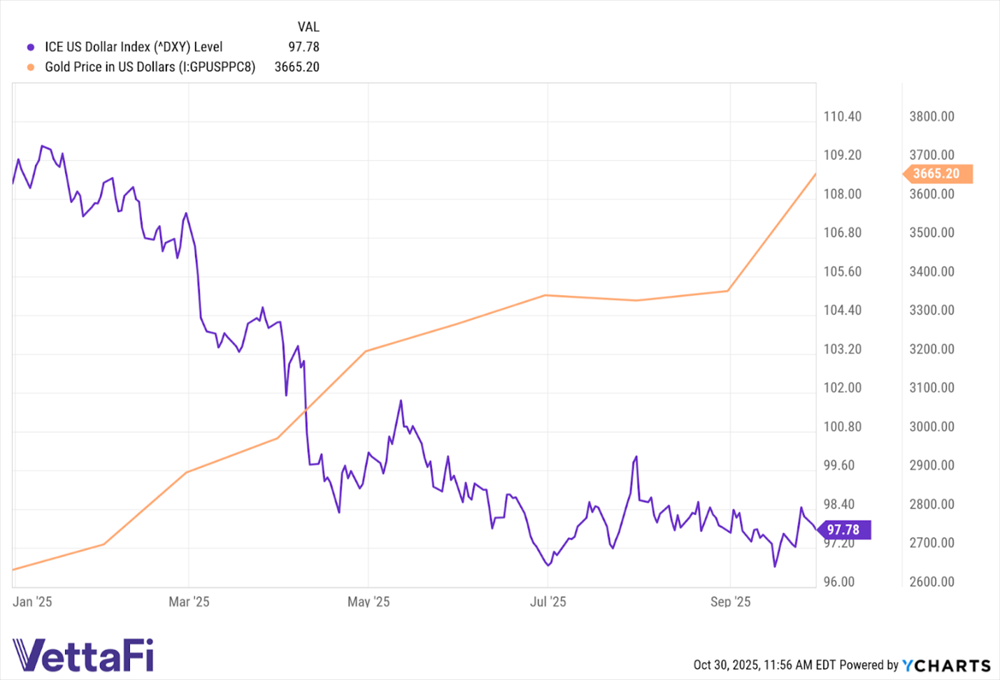 The performance of the U.S. dollar