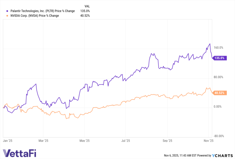 This is a chart of PLTR