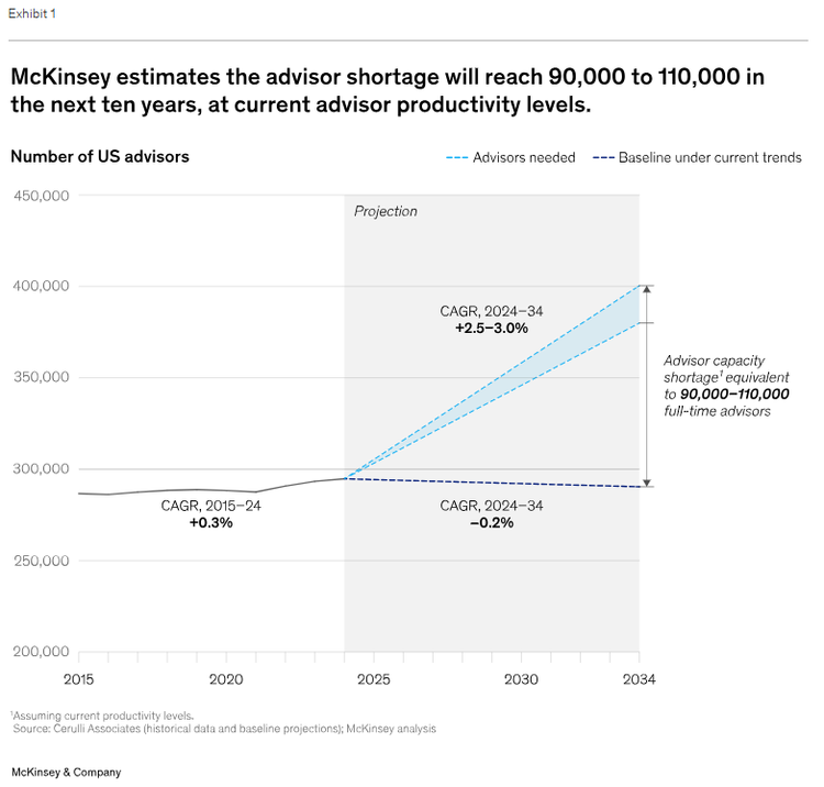 The demand drivers for financial advice