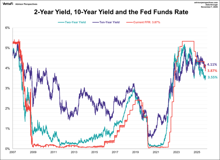 2-year/10-year yields, fed funds rate