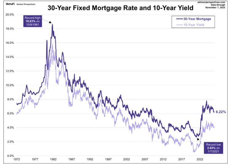 The 30-Year Fixed Rate Mortgage and 10-year yield