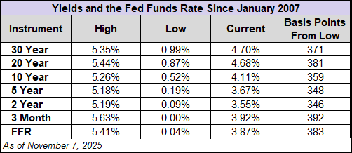 yields and the fed funds rate since january 2007