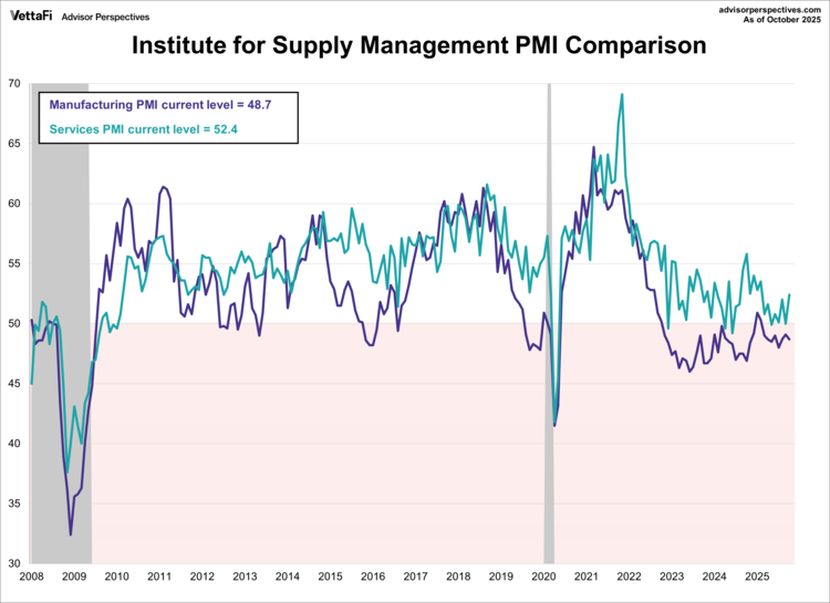 ISM Manufacturing and Services PMI