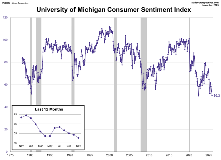 University of Michigan Consumer Sentiment Index