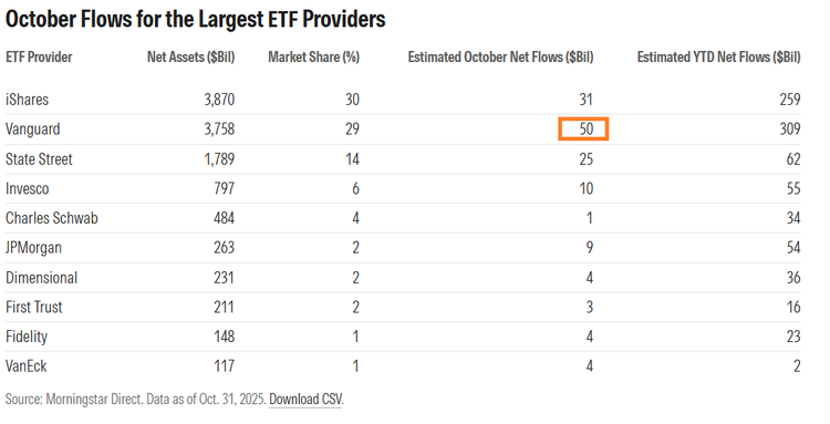 October ETF inflows