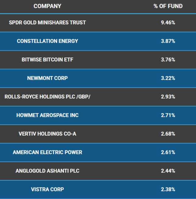 PPI Top Holdings (as of Nov. 10)