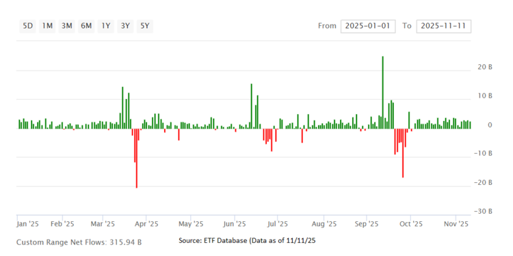 Vanguard YTD Inflows