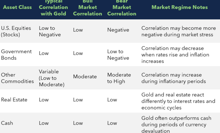 An advanced understanding of gold’s role requires