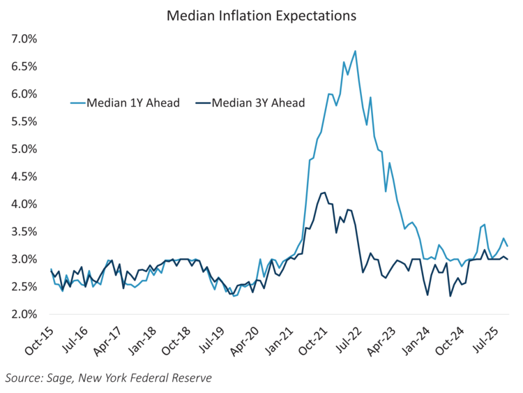 median inflation expectations