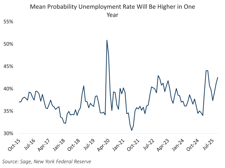 probability of higher unemployment rate