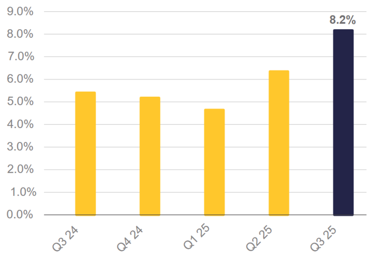 S&P 500 Sales Growth YoY