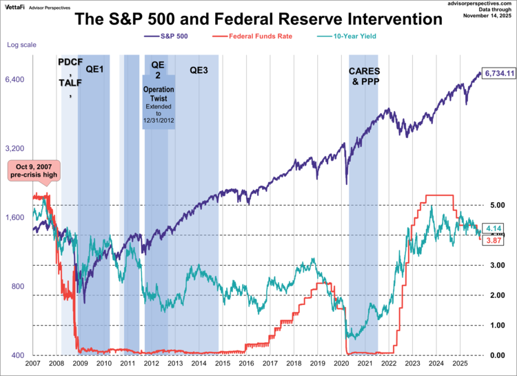 the s&p 500 and federal reserve intervention