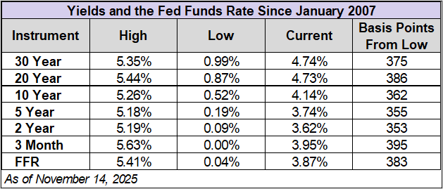 yields and the ffr since january 2007