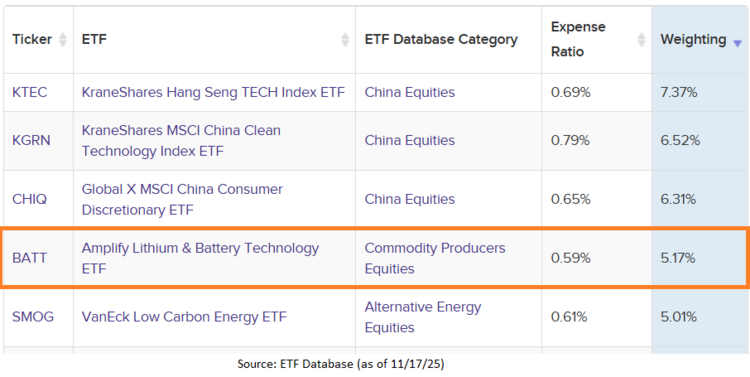 Top ETFs with BYD