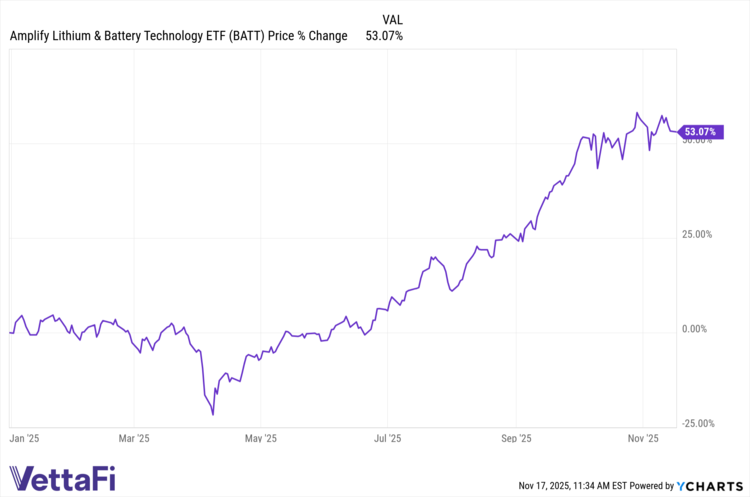 BATT data by YCharts
