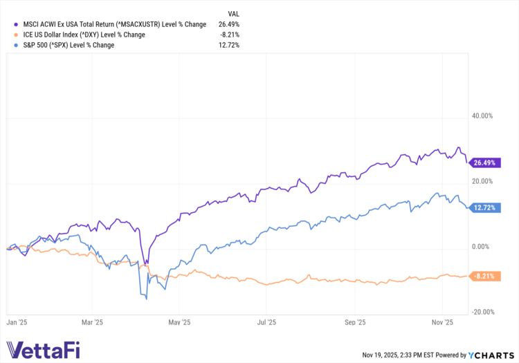 ^MSACXUSTR data by YCharts