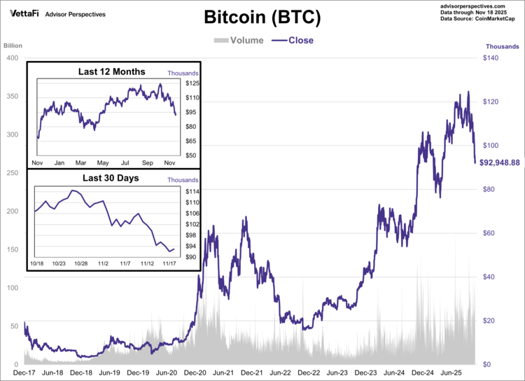 Bitcoin's closing price plummeted