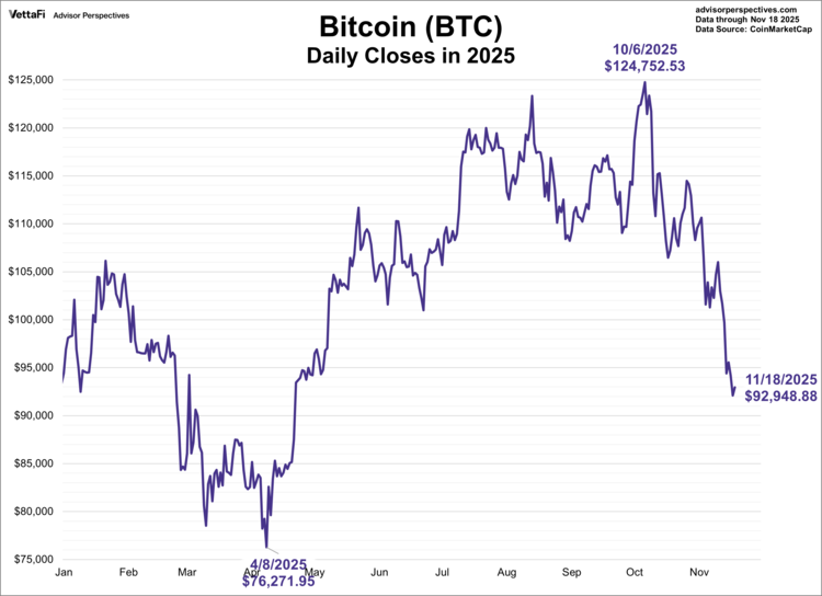 Bitcoin's closing price plummeted