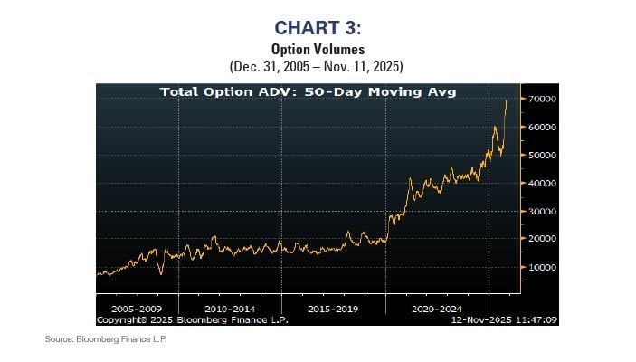Option Volumes chart