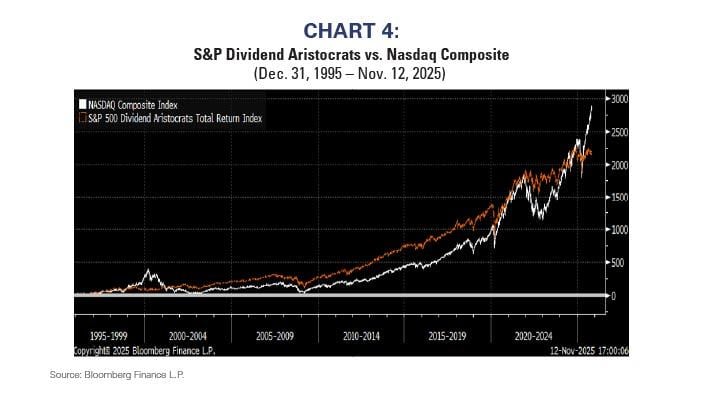 s&p dividend aristocrats vs nasdaq composite
