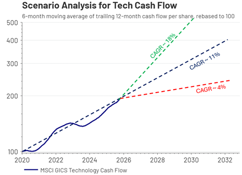 scenario analysis for tech cash flow