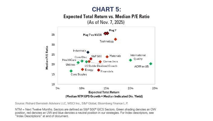 expected total return vs median p/e ratio