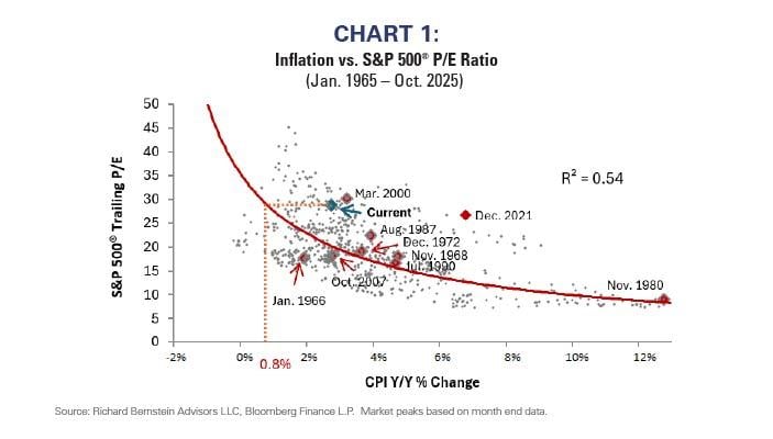inflation vs s&p 500 p/e ratio