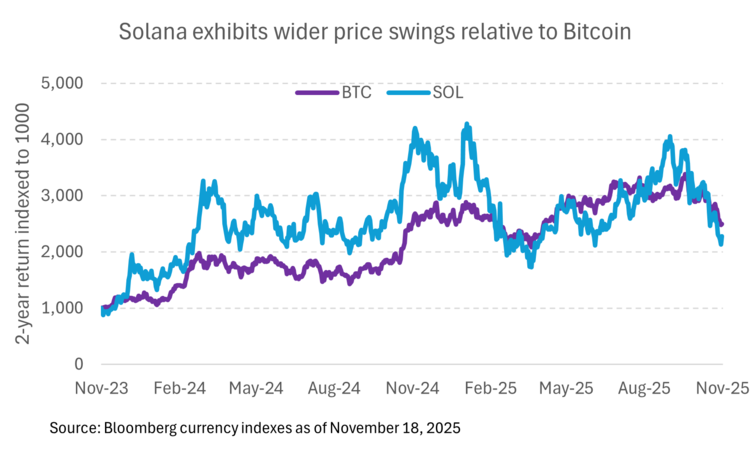 Several Solana ETFs Launch