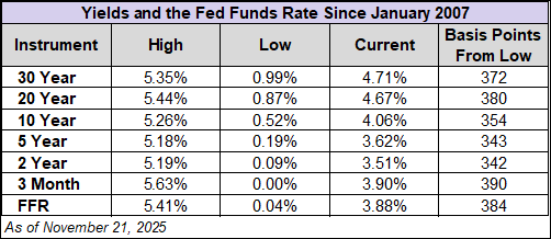 yields and ffr since january 2007