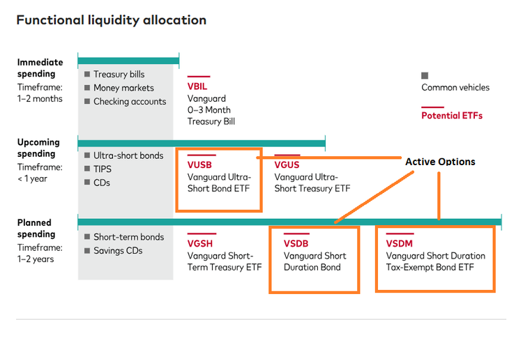 Functional liquidity allocation