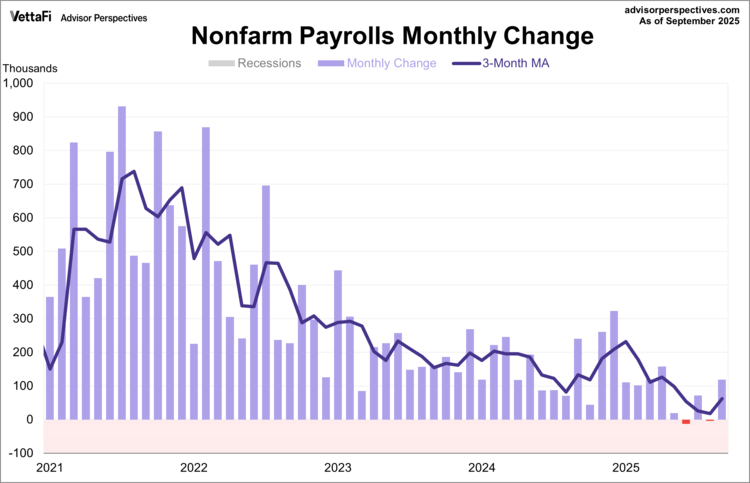 nonfarm payrolls monthly change