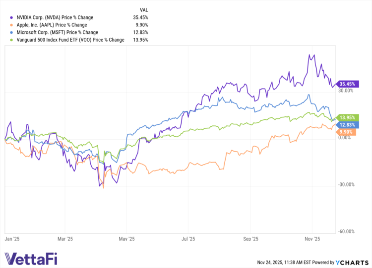 NVDA data by YCharts