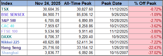 world markets peaks