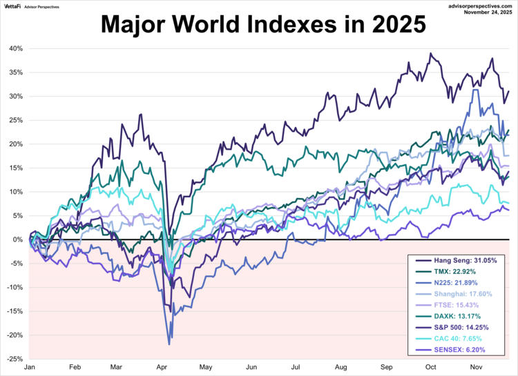 world markets in 2025
